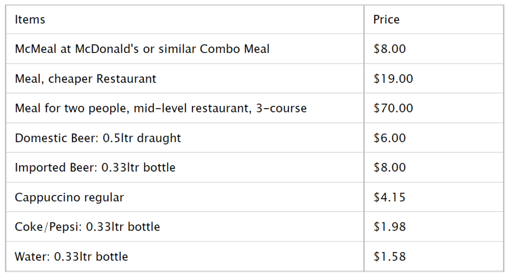 Current Prices List of Items and Services in Miami, Florida, U.S.