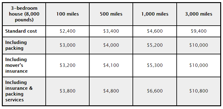 Long-distance Move Cost
