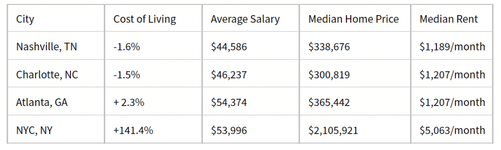 How much does Living in Nashville Cost?