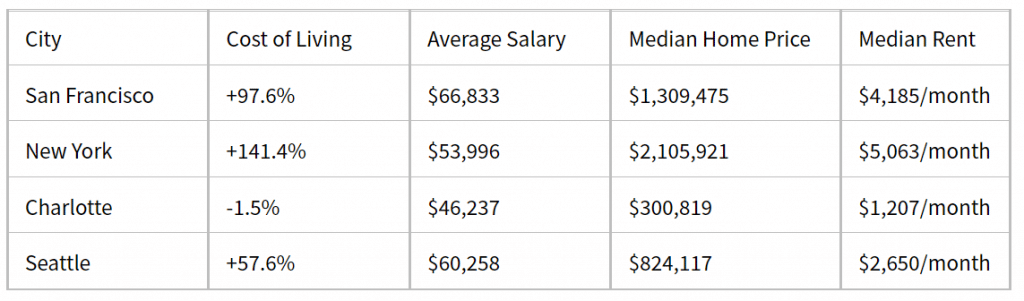 What’s the Living Cost in San Francisco