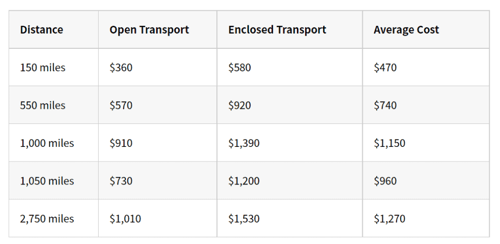 How Much Does it Cost to Have my Car Shipped?