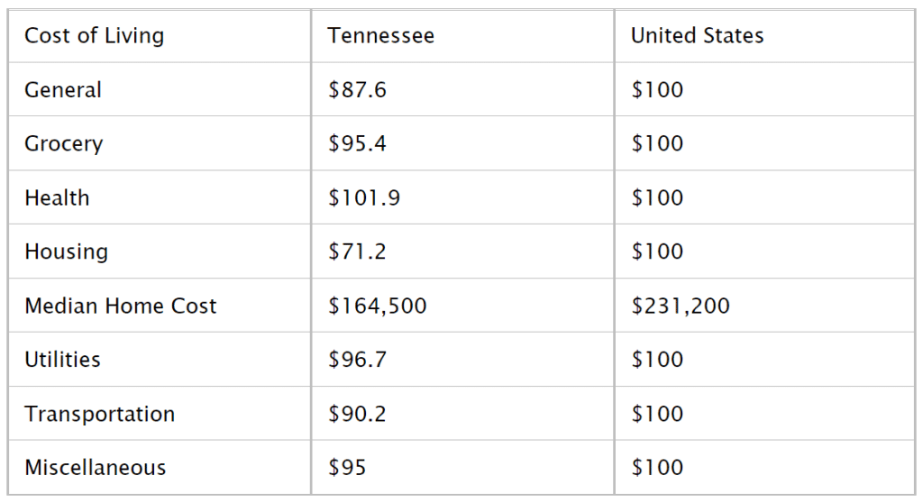 Tennessee Cost of Living