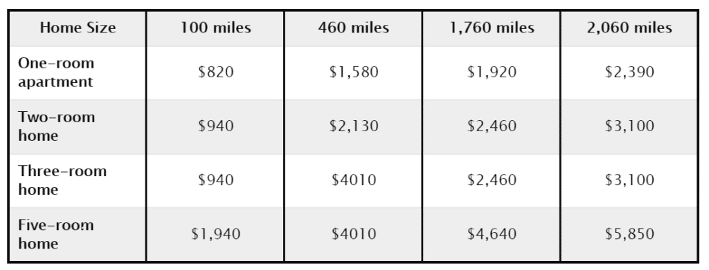 What is the Average Cost of PODS?