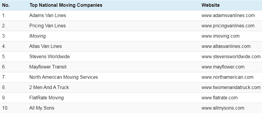 The Following are the Best National Moving Companies of 2020