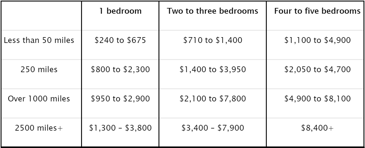 Updated Pricing for 2020 Moving Cost Calculator by Distance