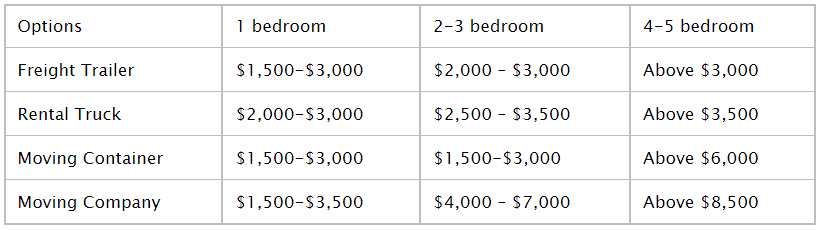 Cost Of Hiring Movers Cross Country