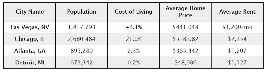 What is the Cost of Living in Las Vegas?