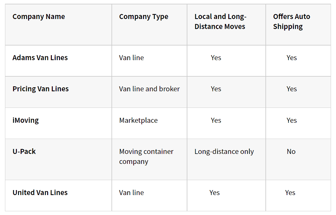 Top 5 Long Distance Moving Companies of 2021's Moving APT