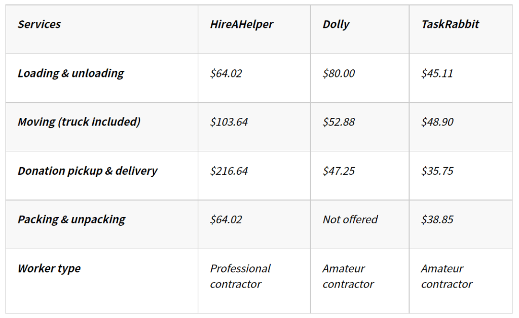 How Much do Moving Labor Services Cost